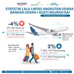Januari-April, 7,8 Juta Penumpang Singgahi Bandar Udara Internasional I Gusti Ngurah Rai – Bali