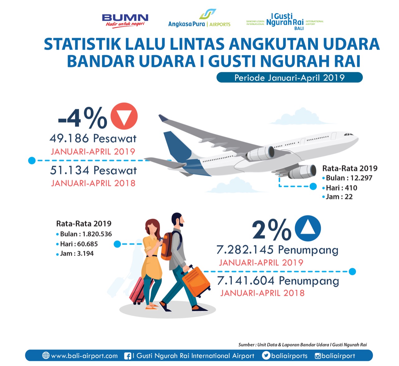 Januari-April, 7,8 Juta Penumpang Singgahi Bandar Udara Internasional I Gusti Ngurah Rai – Bali