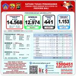 Perkembangan Pandemi Covid-19 per 3 Desember 2020, Prov.Bali, Terkonfirmasi Positif 14.568 orang, sembuh 12.974 orang(89.06%)