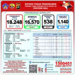 Data komulatif Pandemi Covid-19 Senin 4/1/2021,Prov.Bali :  Pasien  Sembuh, 16.570 orang (90,80%),Terkonfirmasi Positif, 18.248 orang, Meninggal dunia, 538 orang