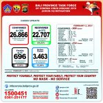 Update 2 Februari 2021 :    Bertambah  309  Kasus  Positif  Covis-19 di  Bali, 372 orang sembuh, dan 6 orang Meninggal Dunia