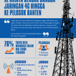 Trafik Data Meningkat 76% di Banten XL Axiata Gencar Bangun Jaringan 4G Hingga ke Pelosok