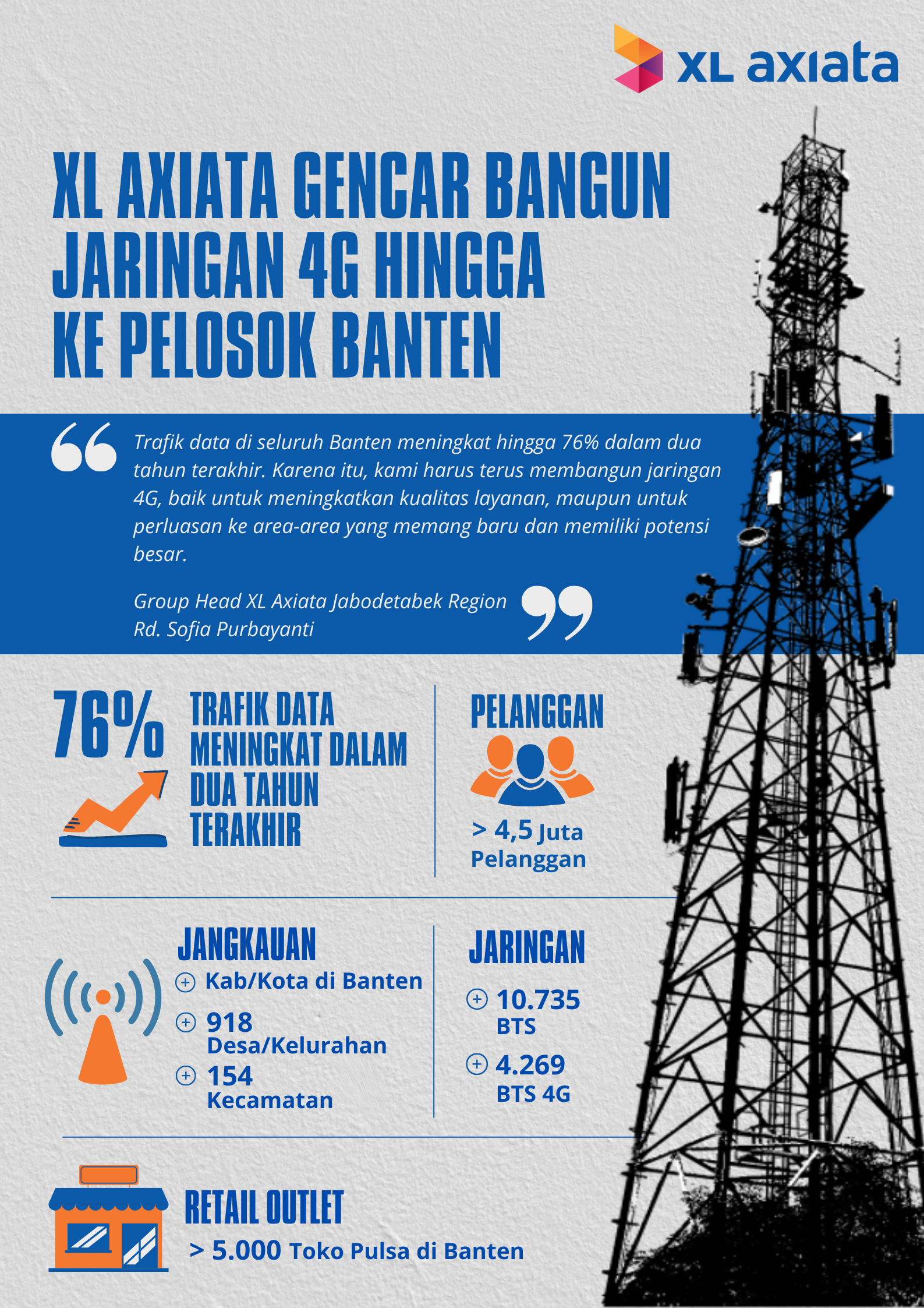 Trafik Data Meningkat 76% di Banten XL Axiata Gencar Bangun Jaringan 4G Hingga ke Pelosok