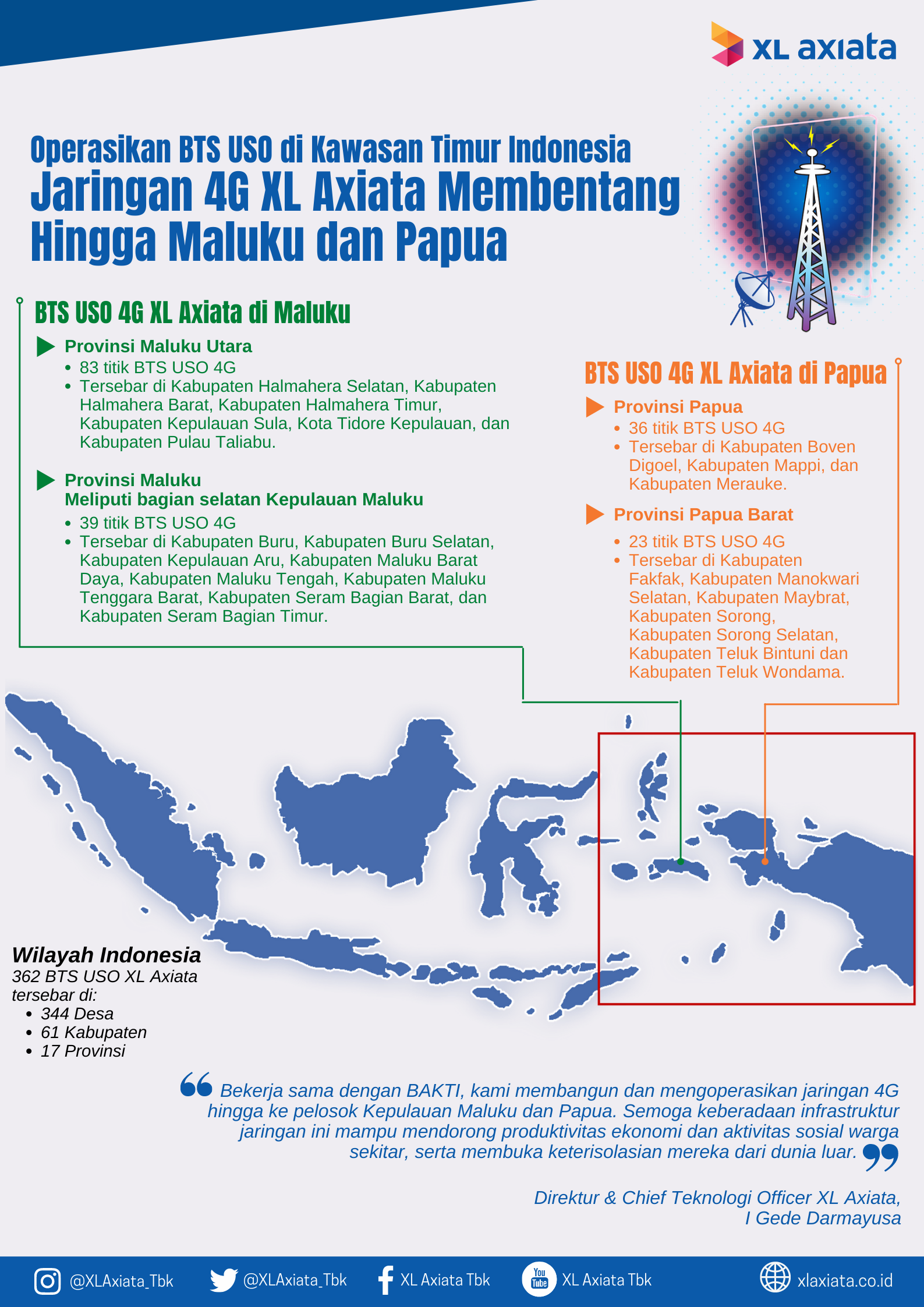 Operasikan BTS USO di Kawasan Timur Indonesia Jaringan 4G XL Axiata Membentang Hingga Maluku dan Papua