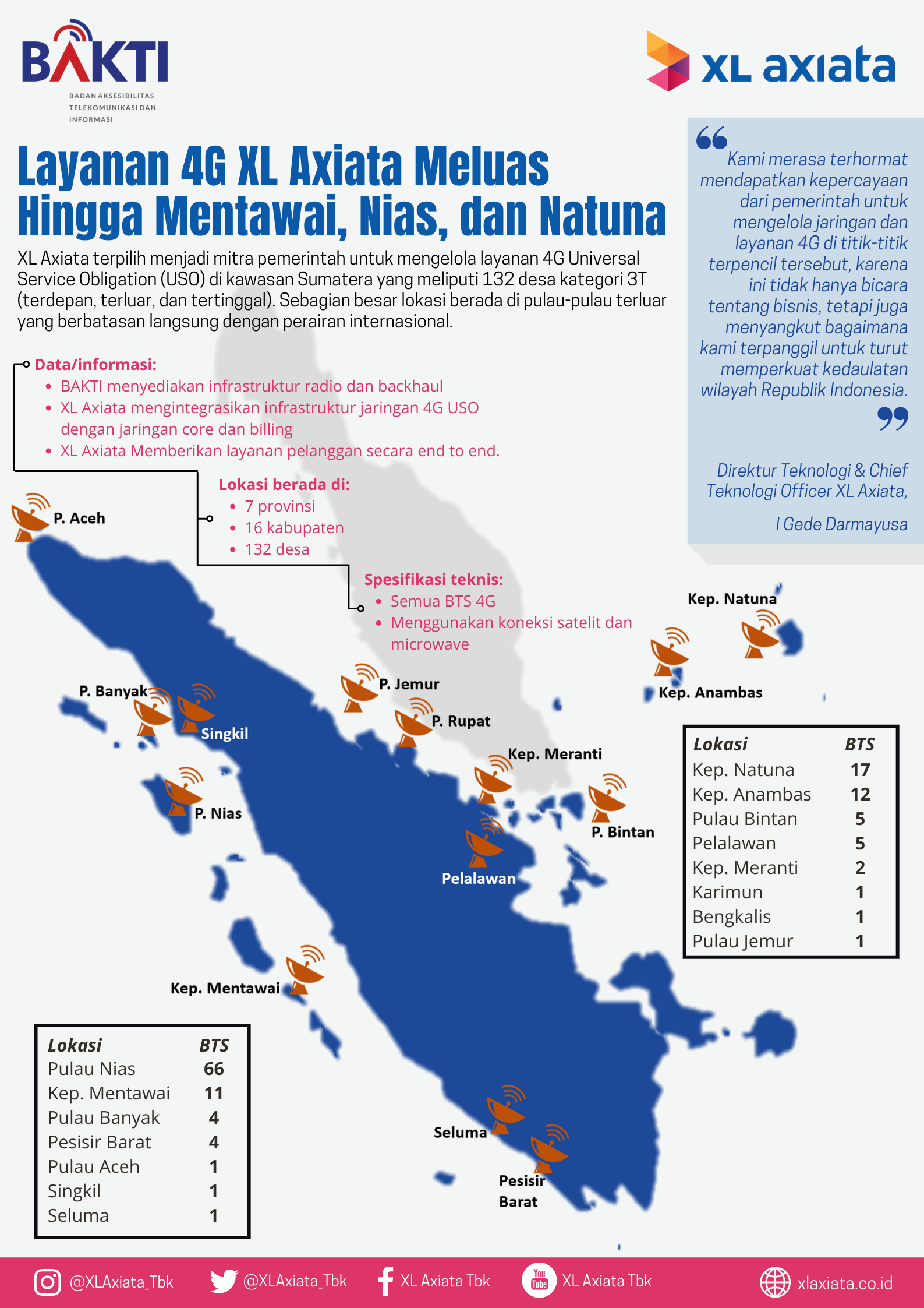 Terpilih Kelola Jaringan 4G USO di Sumatera Layanan 4G XL Axiata Meluas Hingga Mentawai, Nias, dan Natuna