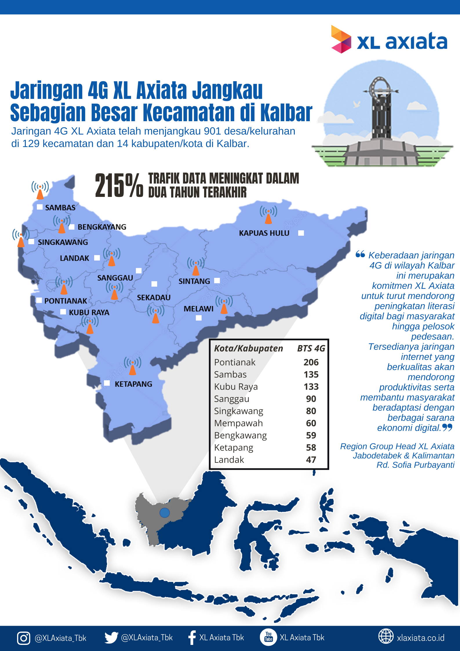 Dorong Peningkatan Literasi Digital Jaringan 4G XL Axiata Jangkau Sebagian Besar Kecamatan di Kalimantan Barat