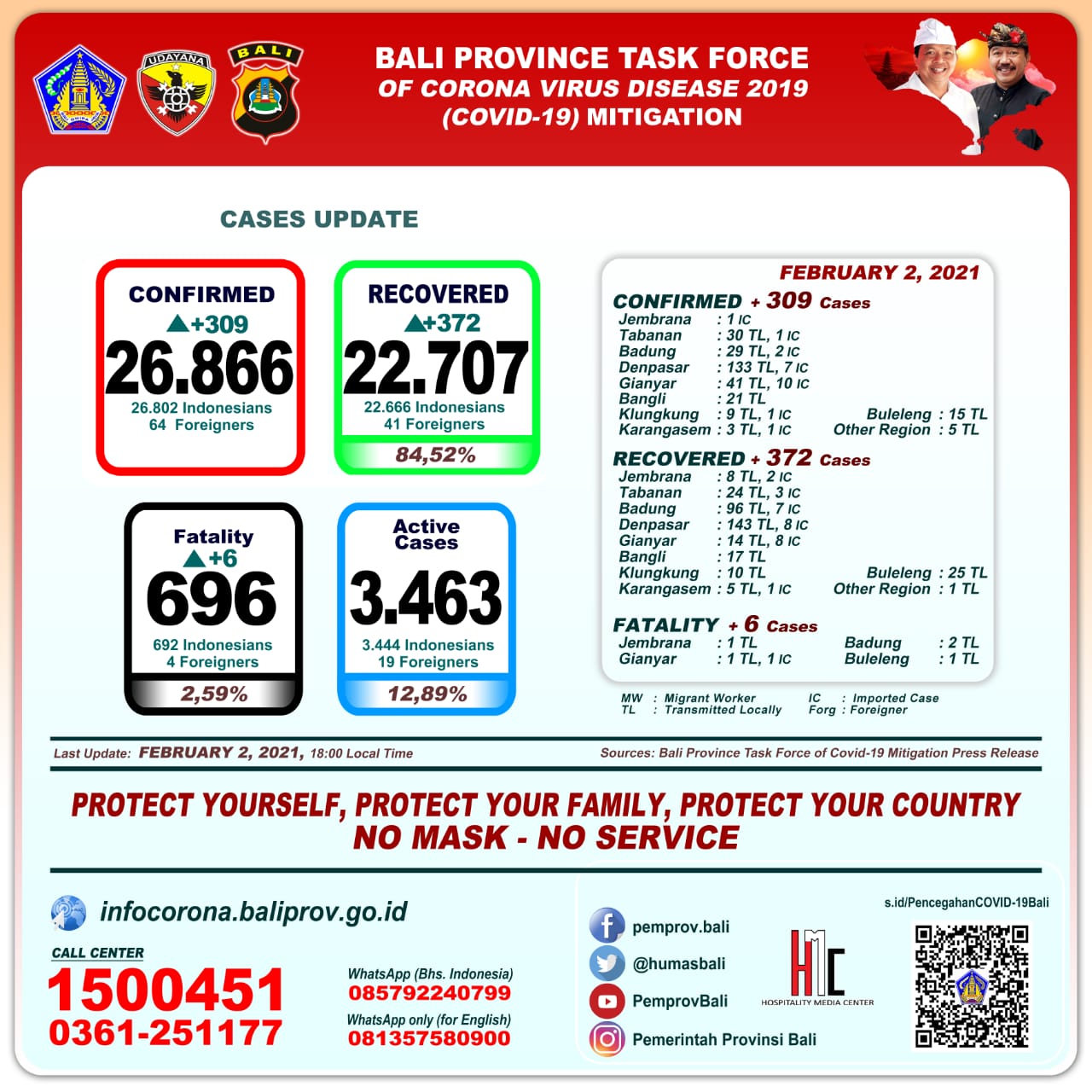 Update 2 Februari 2021 :    Bertambah  309  Kasus  Positif  Covis-19 di  Bali, 372 orang sembuh, dan 6 orang Meninggal Dunia