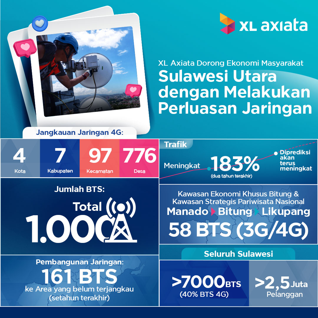 Dorong Ekonomi Masyarakat XL Axiata Perluas Jaringan di Sulawesi Utara